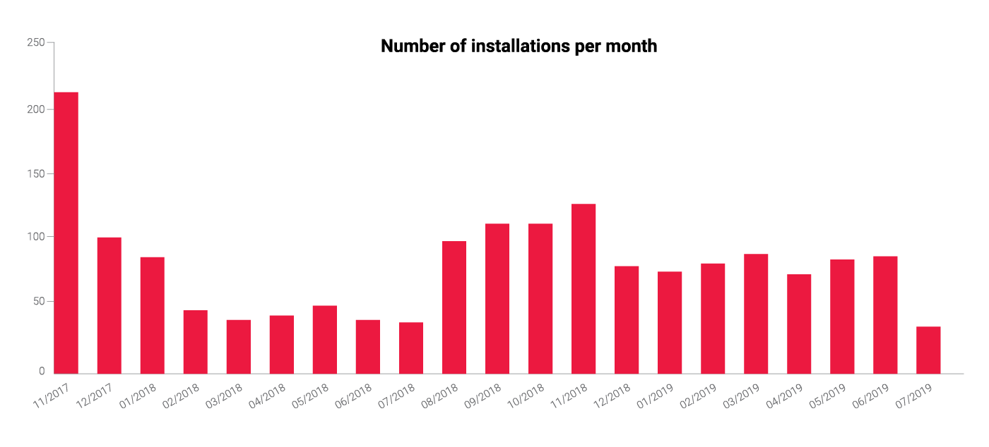 Figure 4 - Monthly number of libpeshnx installations